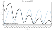 Running mean of SH Sea-ice area