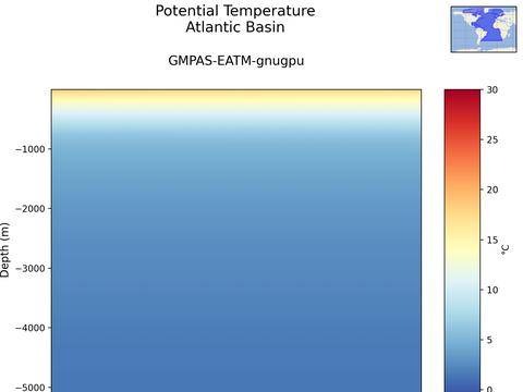Ocean Basins Time Series vs Depths