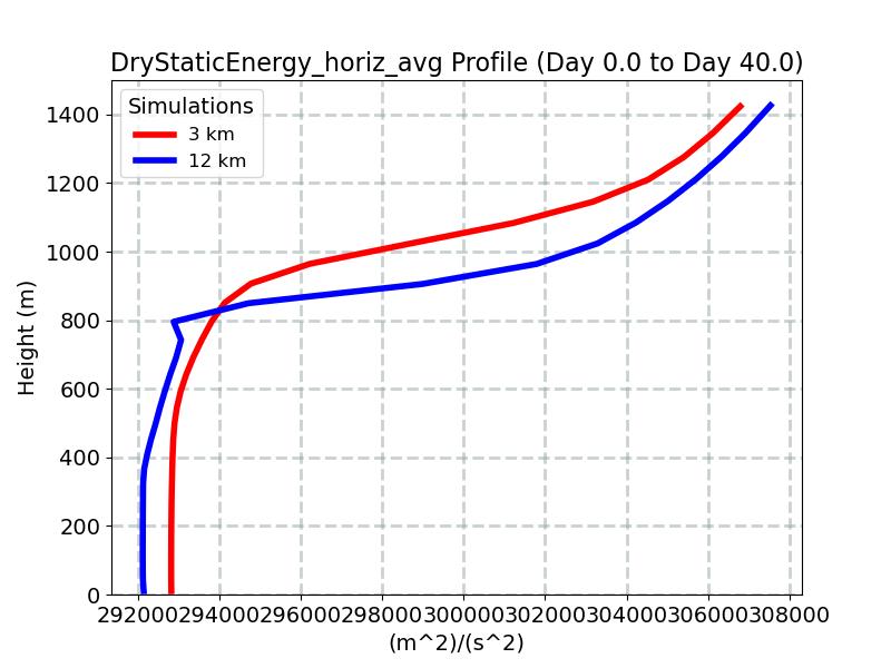 DryStaticEnergy_horiz_avg_profile_window1.jpg