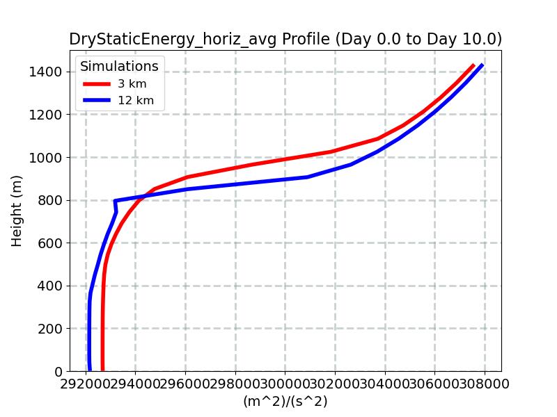 DryStaticEnergy_horiz_avg_profile_window4.jpg