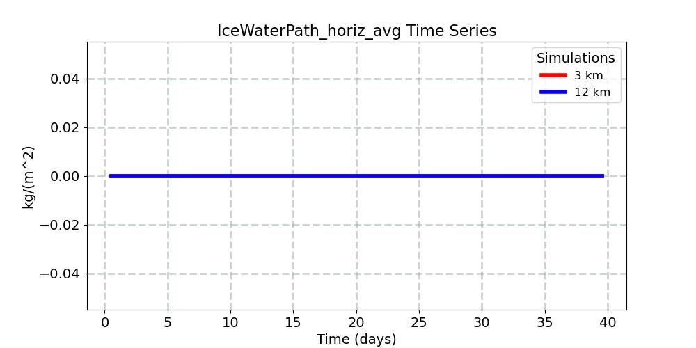 IceWaterPath_horiz_avg_timeseries.jpg