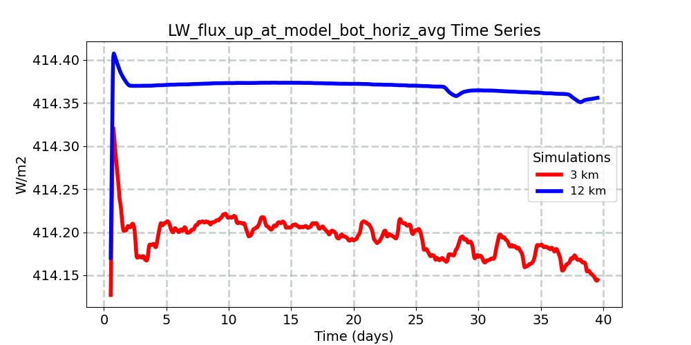 LW_flux_up_at_model_bot_horiz_avg_timeseries.jpg