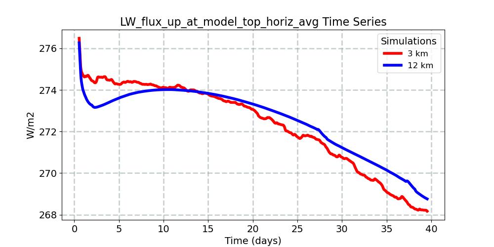 LW_flux_up_at_model_top_horiz_avg_timeseries.jpg