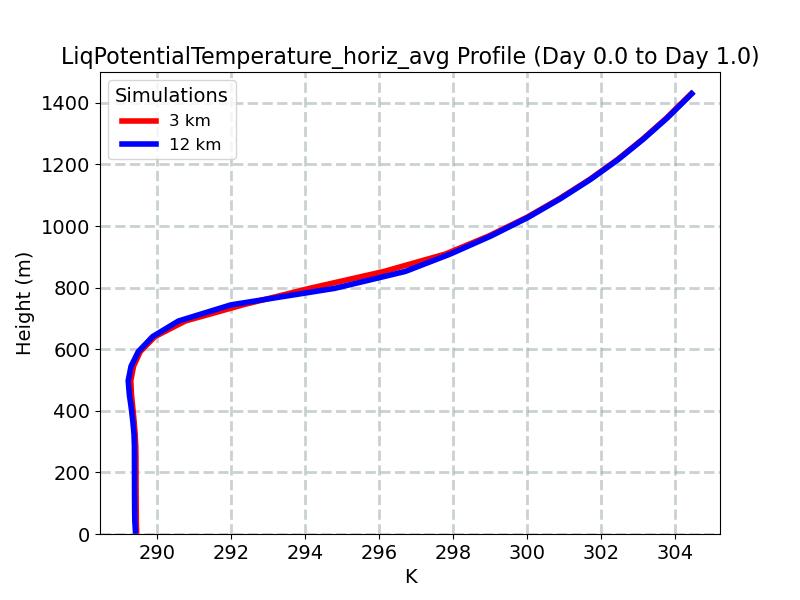 LiqPotentialTemperature_horiz_avg_profile_window2.jpg