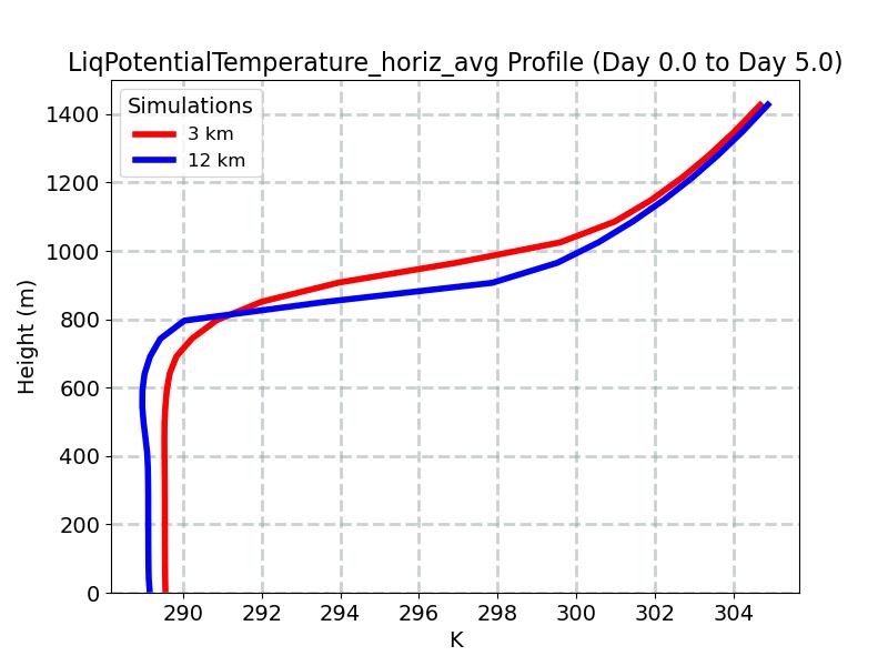LiqPotentialTemperature_horiz_avg_profile_window3.jpg