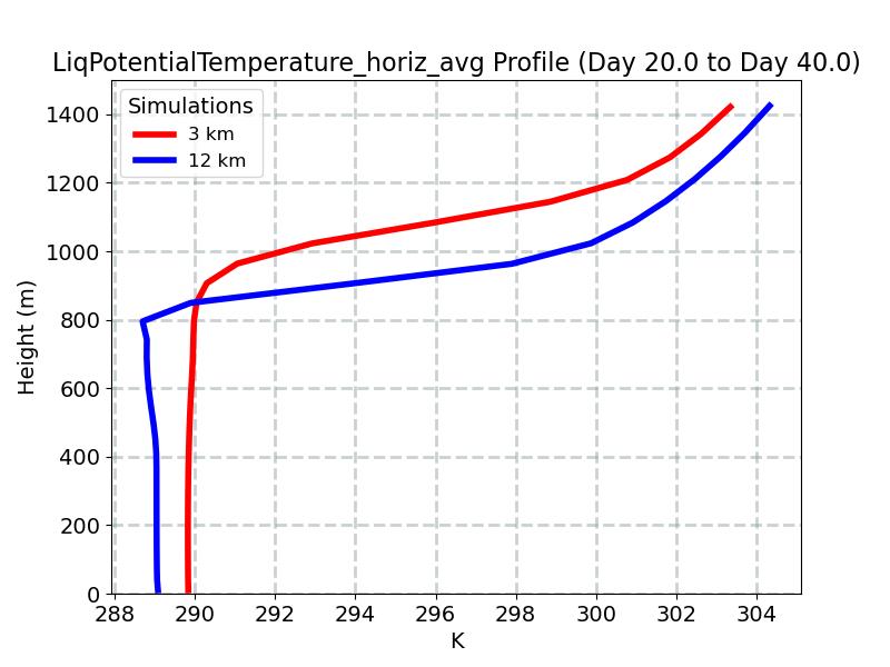 LiqPotentialTemperature_horiz_avg_profile_window5.jpg