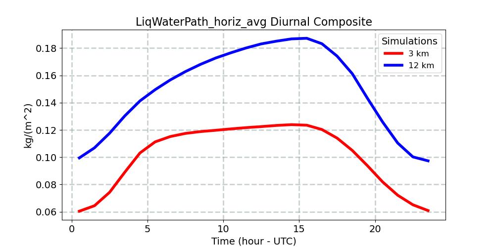 LiqWaterPath_horiz_avg_diurnal1d.jpg