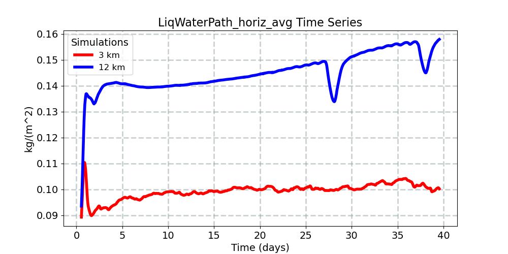 LiqWaterPath_horiz_avg_timeseries.jpg