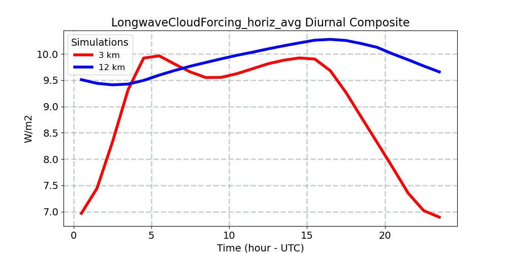 LongwaveCloudForcing_horiz_avg_diurnal1d.jpg