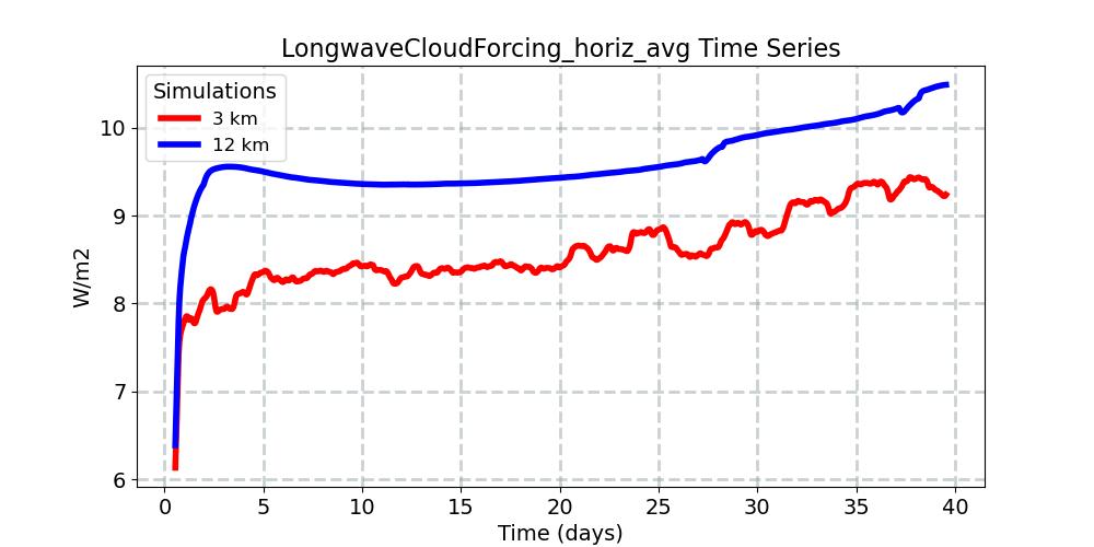 LongwaveCloudForcing_horiz_avg_timeseries.jpg