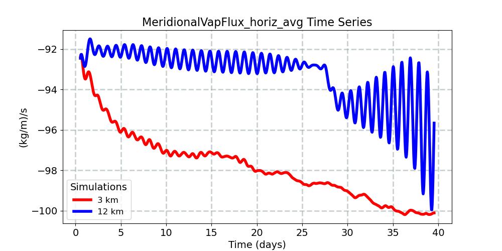 MeridionalVapFlux_horiz_avg_timeseries.jpg