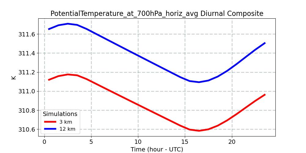PotentialTemperature_at_700hPa_horiz_avg_diurnal1d.jpg