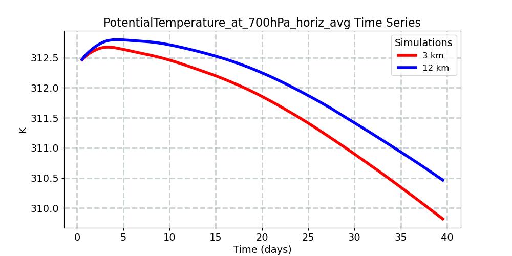 PotentialTemperature_at_700hPa_horiz_avg_timeseries.jpg