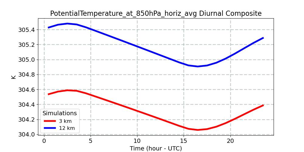 PotentialTemperature_at_850hPa_horiz_avg_diurnal1d.jpg