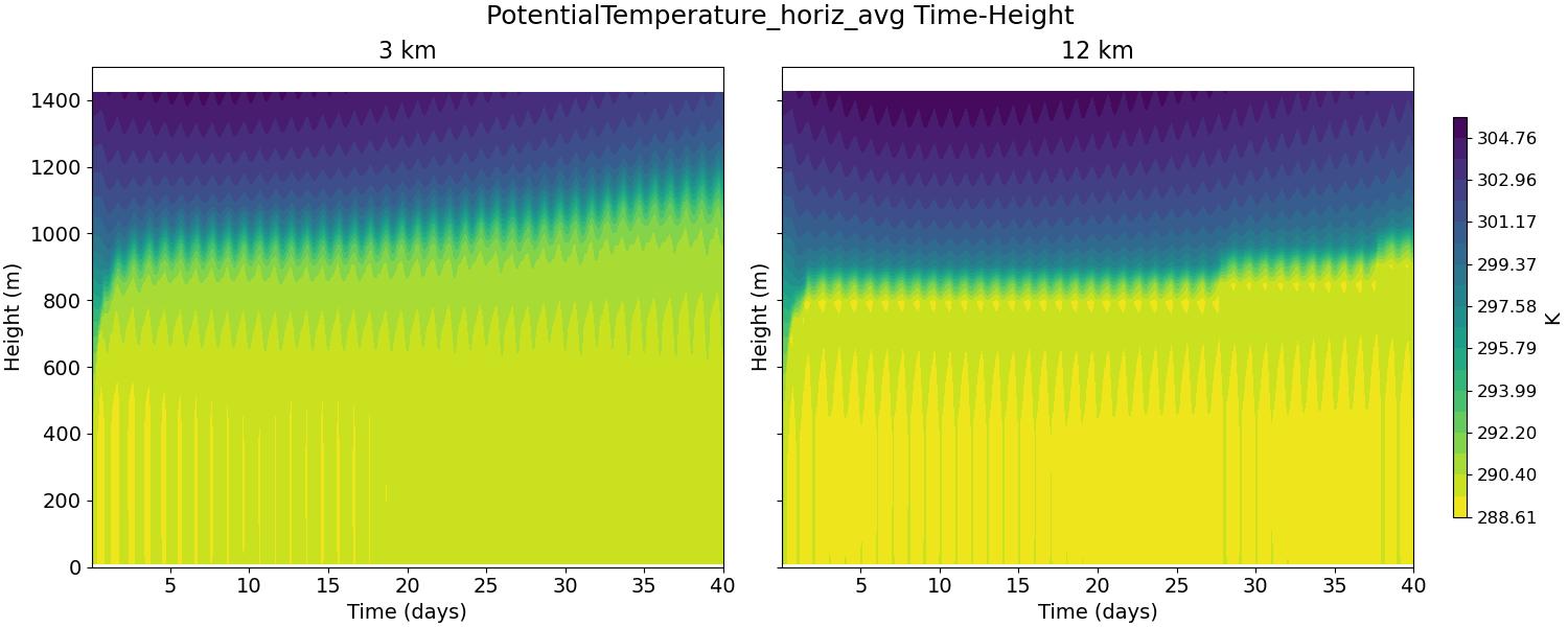 PotentialTemperature_horiz_avg_time_height.jpg