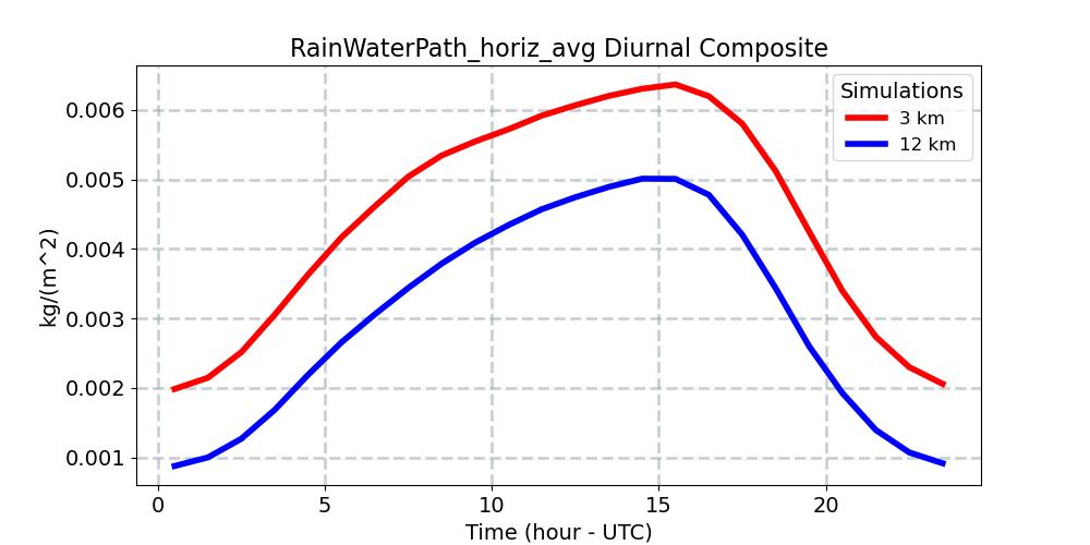 RainWaterPath_horiz_avg_diurnal1d.jpg