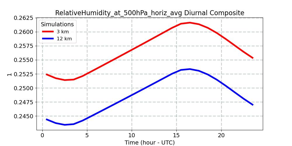 RelativeHumidity_at_500hPa_horiz_avg_diurnal1d.jpg
