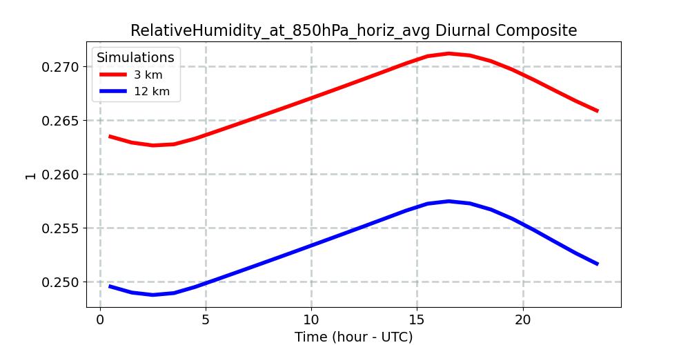RelativeHumidity_at_850hPa_horiz_avg_diurnal1d.jpg