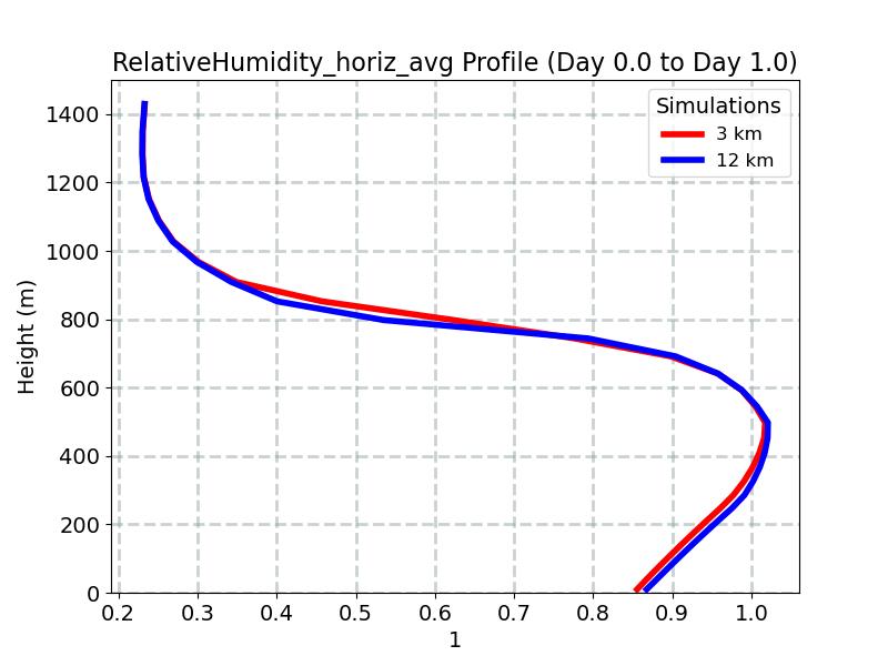 RelativeHumidity_horiz_avg_profile_window2.jpg