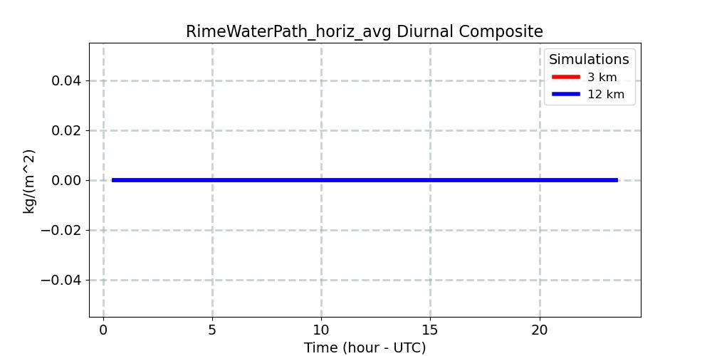 RimeWaterPath_horiz_avg_diurnal1d.jpg
