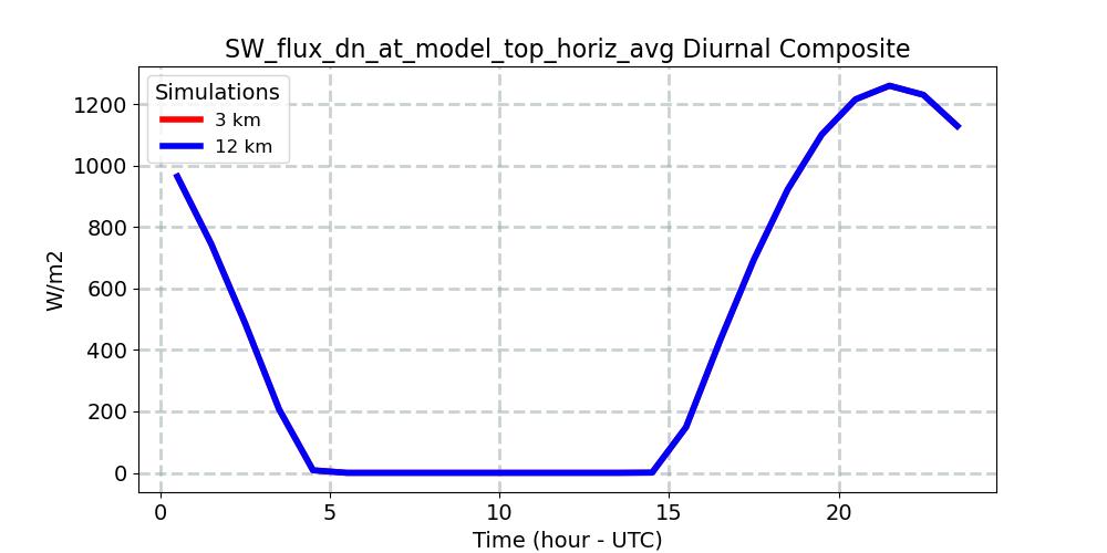 SW_flux_dn_at_model_top_horiz_avg_diurnal1d.jpg