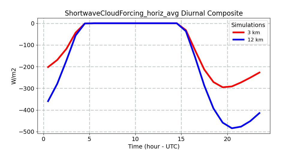 ShortwaveCloudForcing_horiz_avg_diurnal1d.jpg