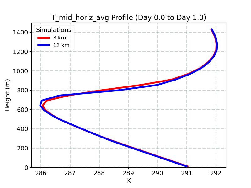 T_mid_horiz_avg_profile_window2.jpg
