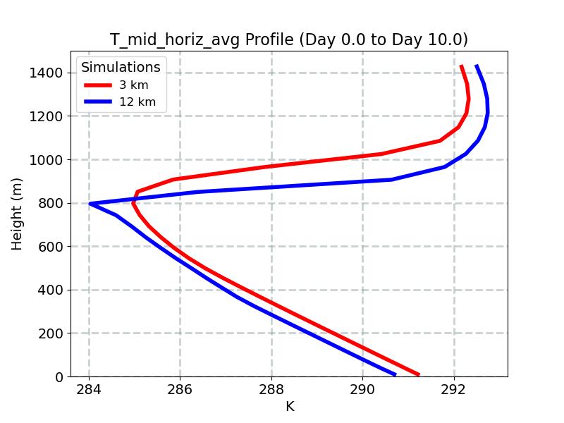 T_mid_horiz_avg_profile_window4.jpg