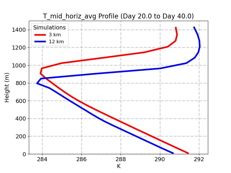 T_mid_horiz_avg_profile_window5.jpg