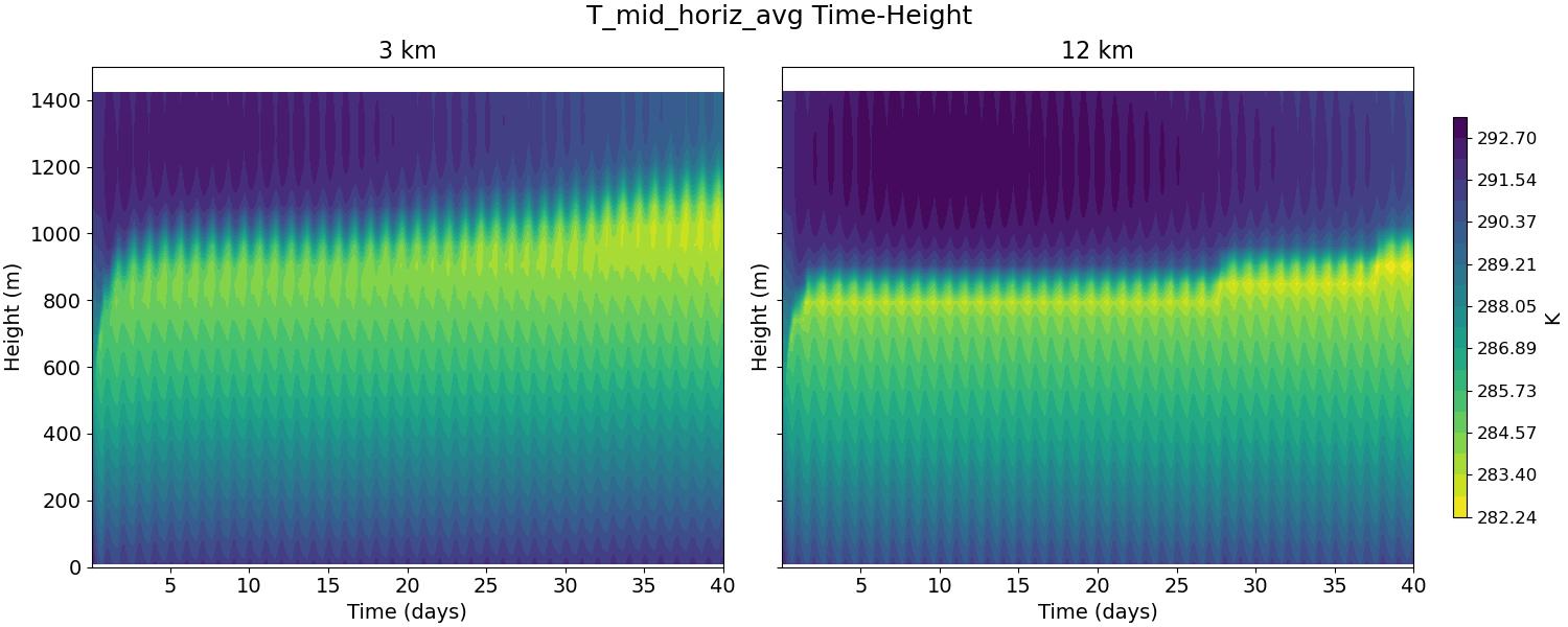 T_mid_horiz_avg_time_height.jpg
