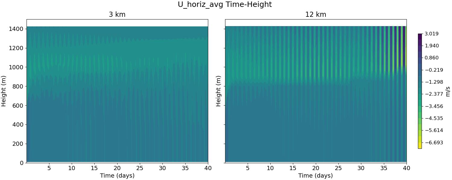 U_horiz_avg_time_height.jpg