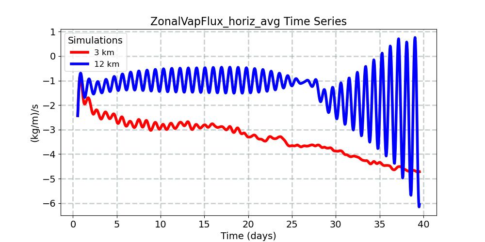 ZonalVapFlux_horiz_avg_timeseries.jpg