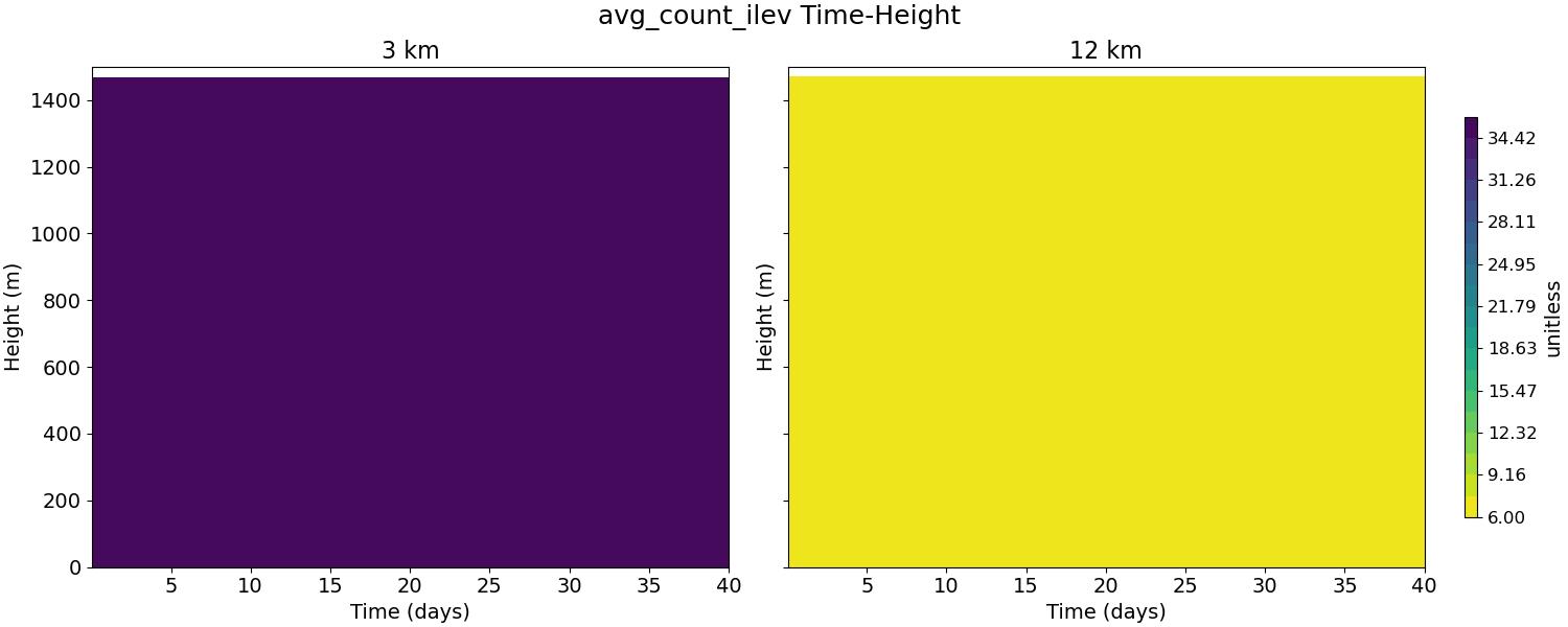 avg_count_ilev_time_height.jpg