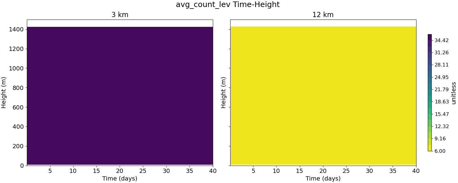 avg_count_lev_time_height.jpg