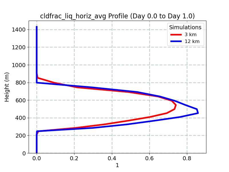cldfrac_liq_horiz_avg_profile_window2.jpg