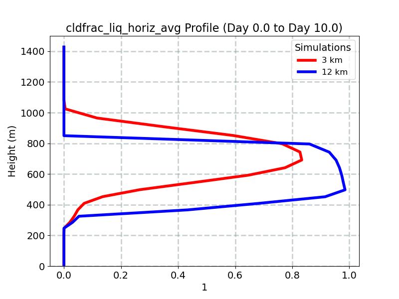 cldfrac_liq_horiz_avg_profile_window4.jpg