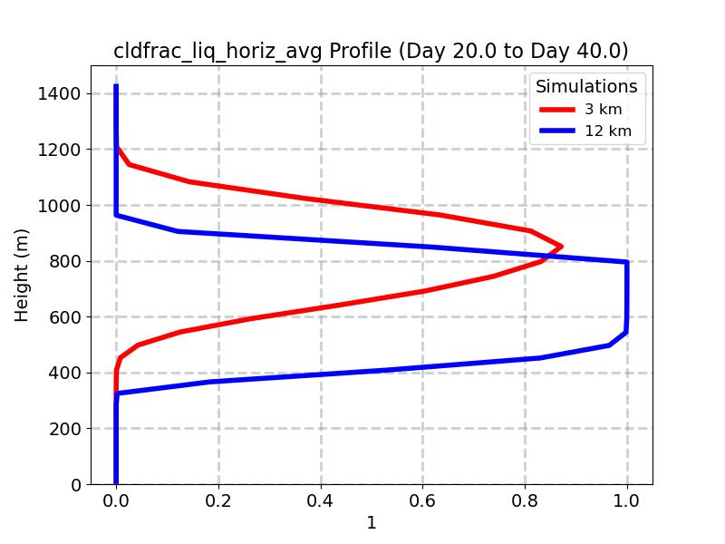 cldfrac_liq_horiz_avg_profile_window5.jpg