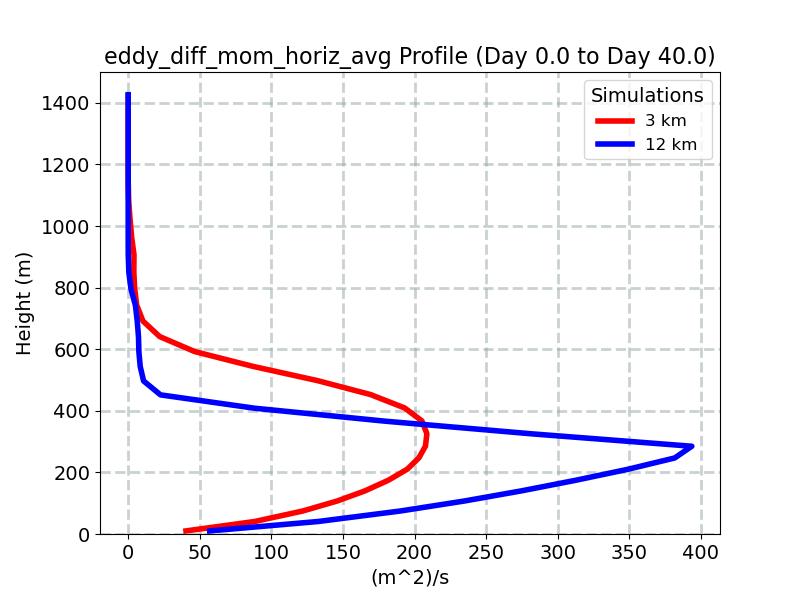 eddy_diff_mom_horiz_avg_profile_window1.jpg