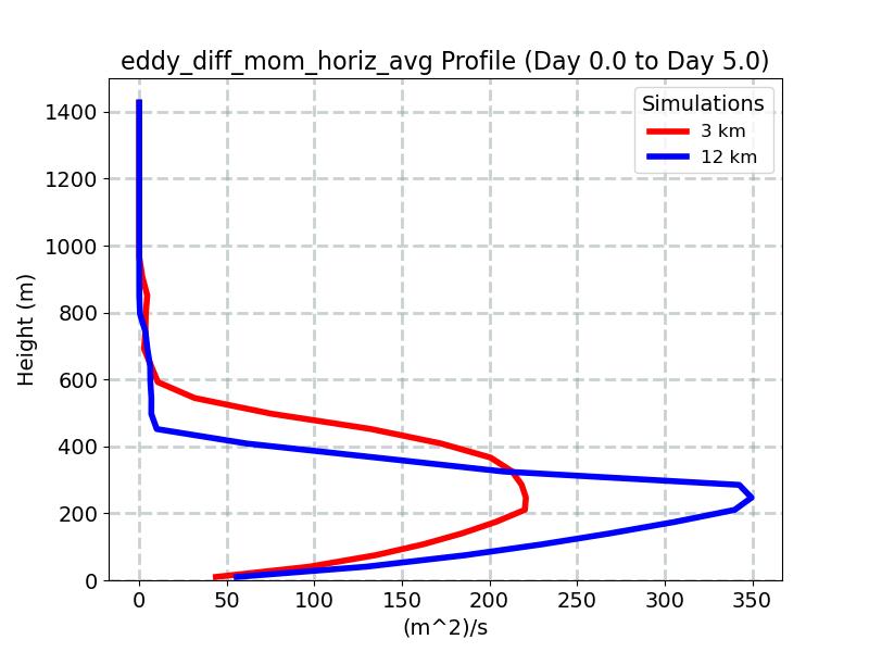 eddy_diff_mom_horiz_avg_profile_window3.jpg