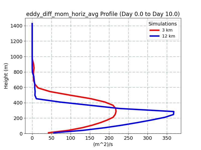 eddy_diff_mom_horiz_avg_profile_window4.jpg