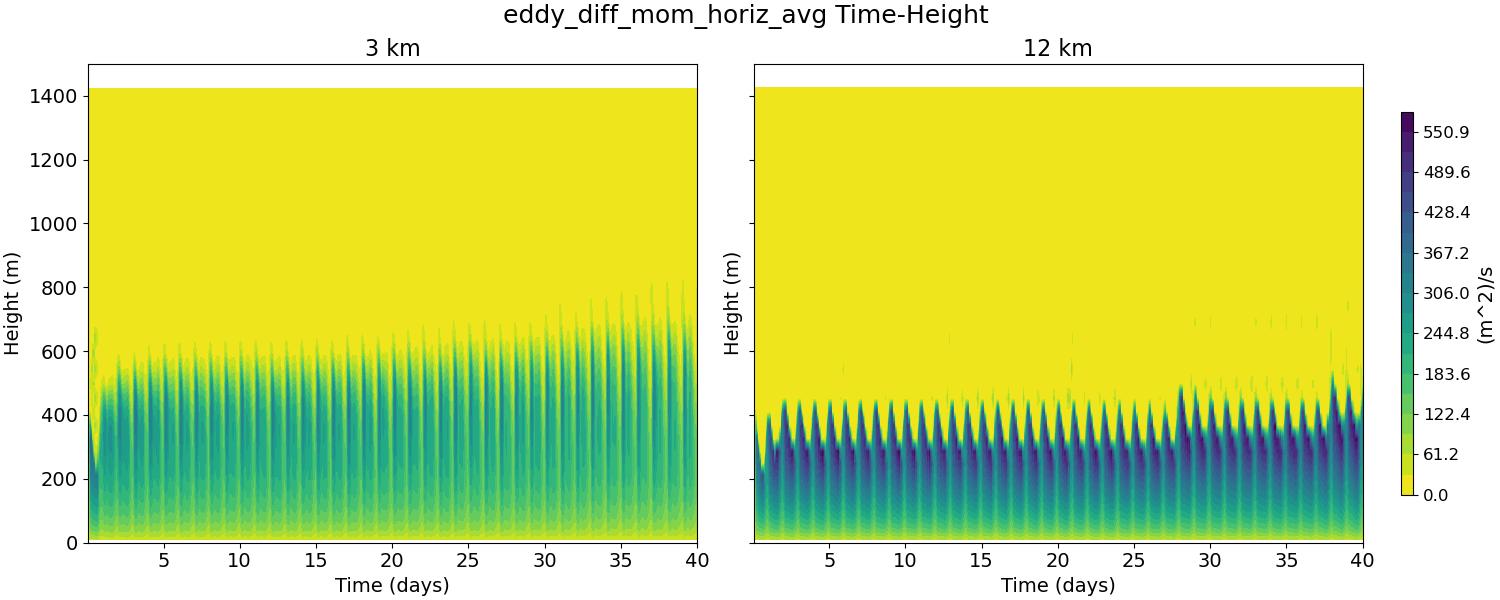 eddy_diff_mom_horiz_avg_time_height.jpg