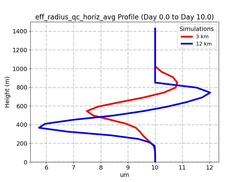 eff_radius_qc_horiz_avg_profile_window4.jpg