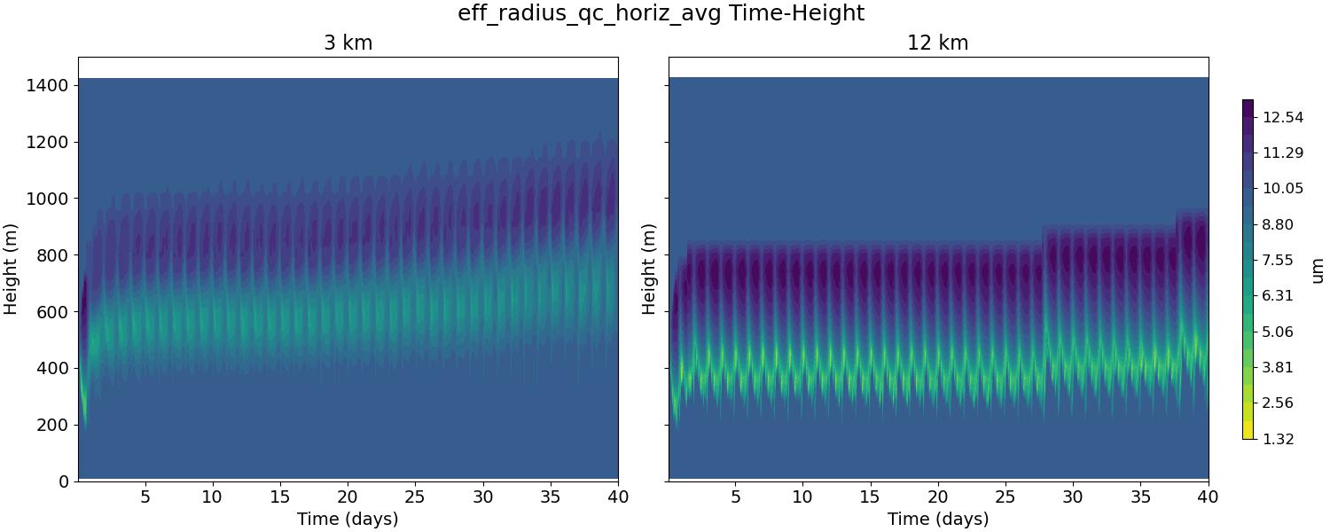eff_radius_qc_horiz_avg_time_height.jpg