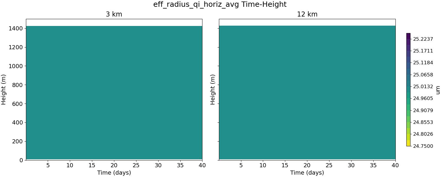 eff_radius_qi_horiz_avg_time_height.jpg