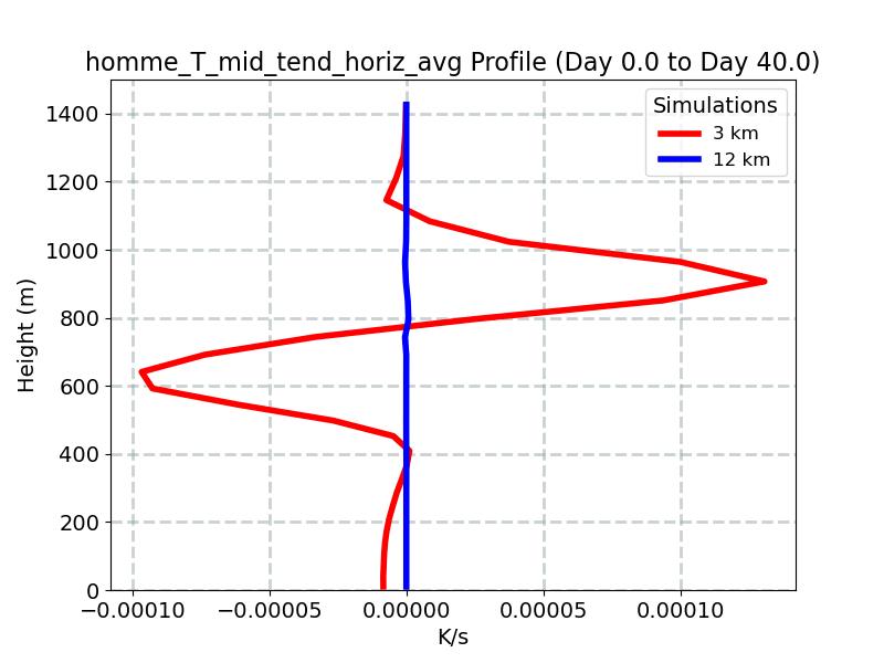 homme_T_mid_tend_horiz_avg_profile_window1.jpg