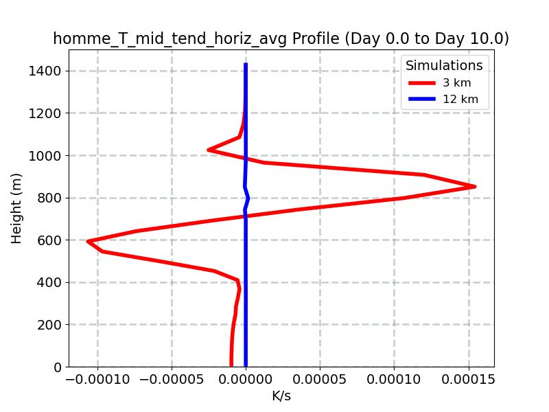 homme_T_mid_tend_horiz_avg_profile_window4.jpg
