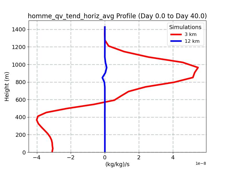 homme_qv_tend_horiz_avg_profile_window1.jpg