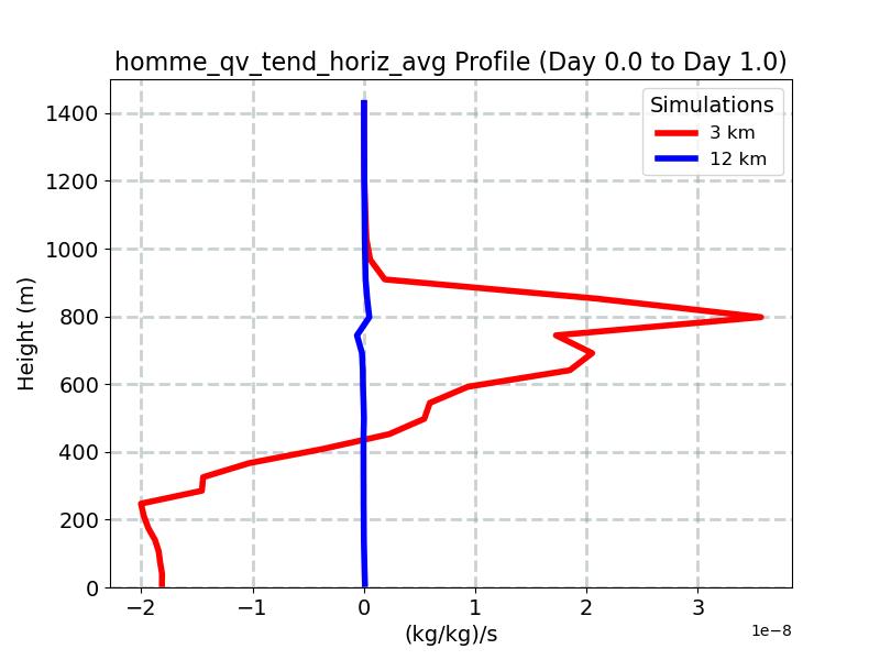 homme_qv_tend_horiz_avg_profile_window2.jpg