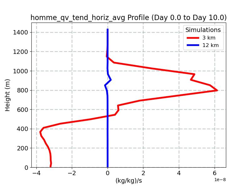 homme_qv_tend_horiz_avg_profile_window4.jpg