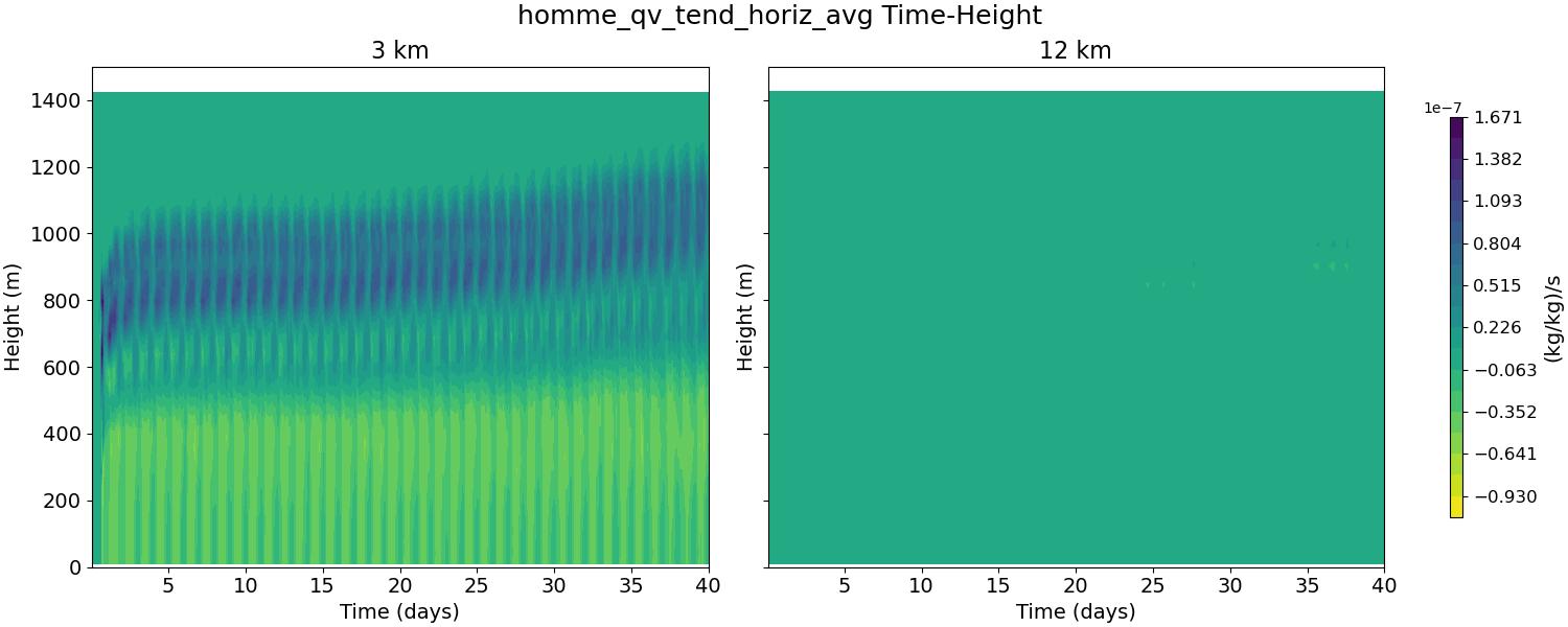 homme_qv_tend_horiz_avg_time_height.jpg